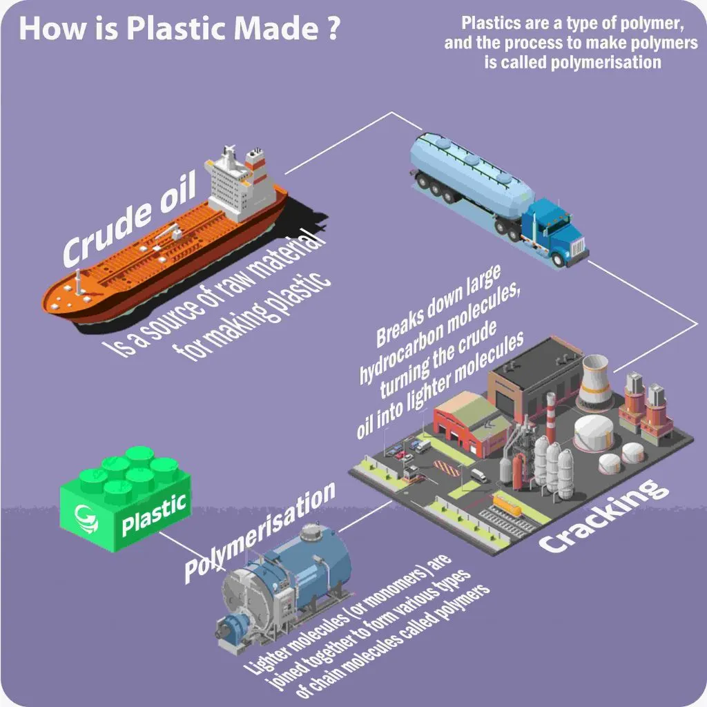 How Plastic Materials Are Made